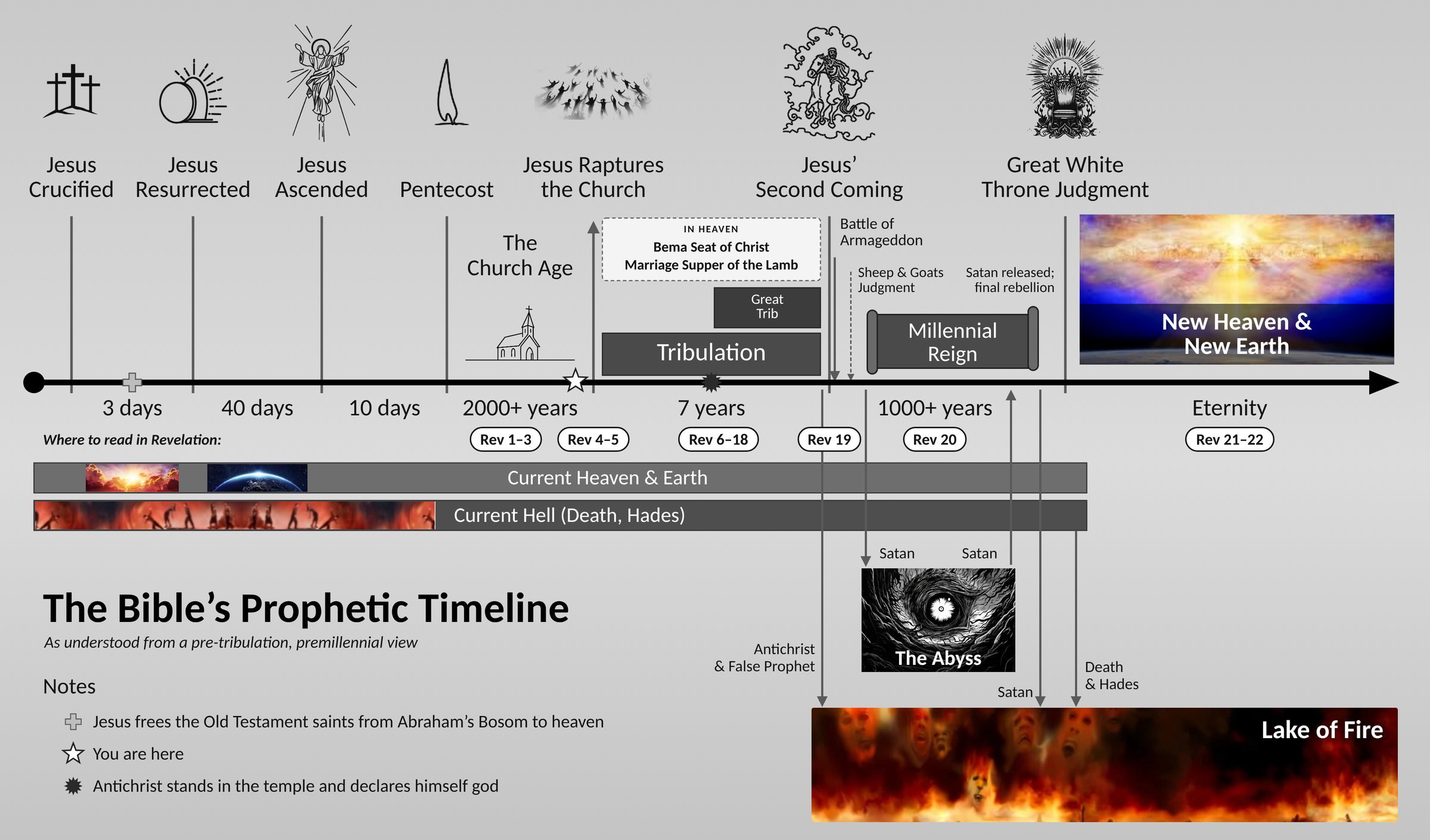 Interactive end times timeline: the rapture, the tribulation, the Antichrist, the second coming, the millennial reign, the Great White Throne judgment and the new heaven and new earth